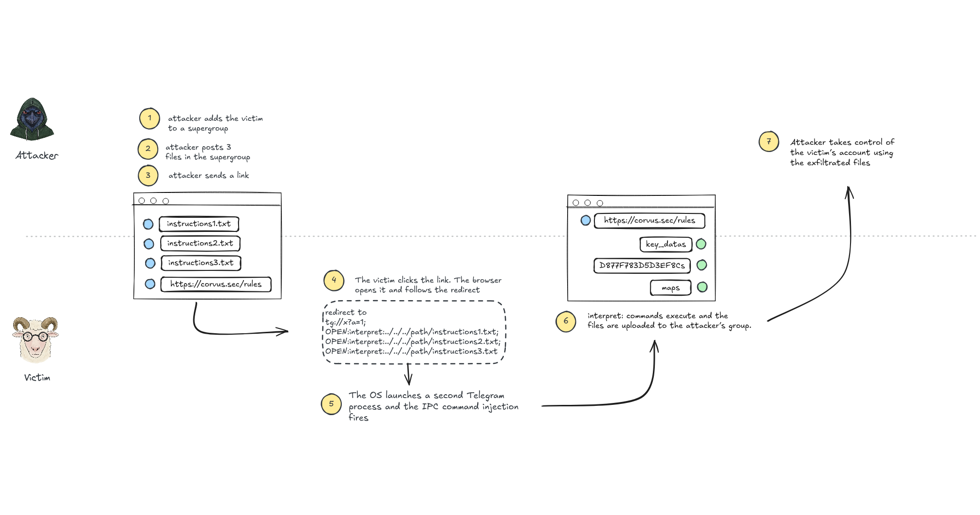 Telegram Desktop vulnerability allowed any user’s file to be stolen